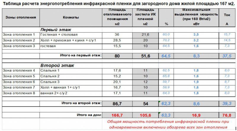 Потребление электроэнергии инфракрасного теплого пола